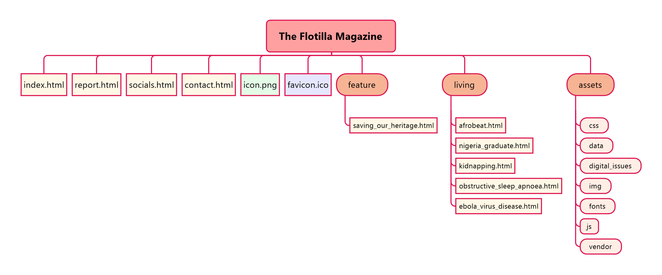 website sitemap